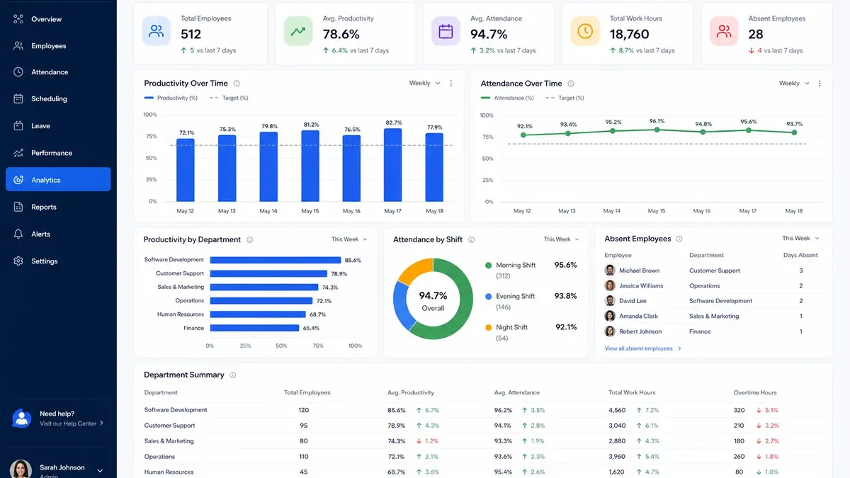Field workforce analytics dashboard showing productivity charts and KPIs