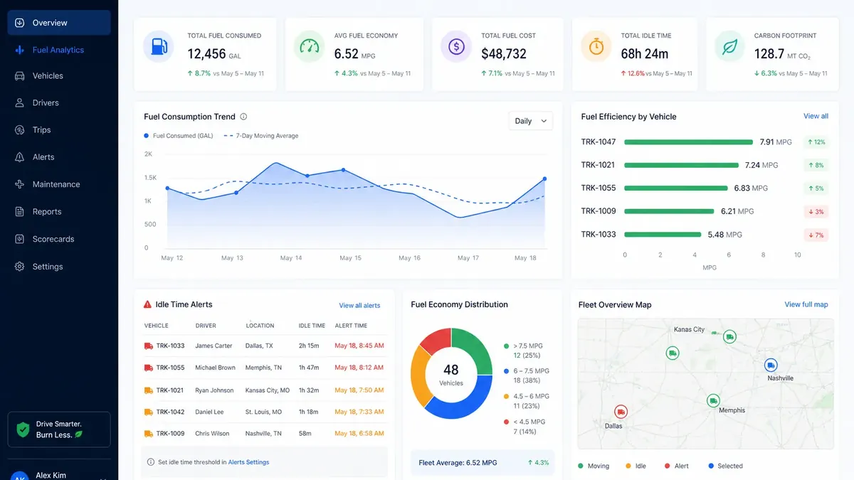 Fleet fuel analytics dashboard showing fuel consumption and cost trends